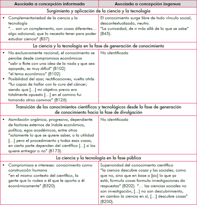 Las concepciones de Bel&eacute;n acerca de la NdCyT.
