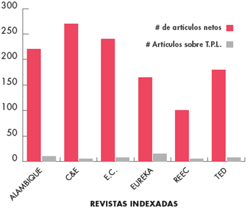 Publicaciones de art&iacute;culos TPL en las revistas especializadas