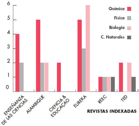 Cantidad de disciplinas por art&iacute;culos sobre TPL