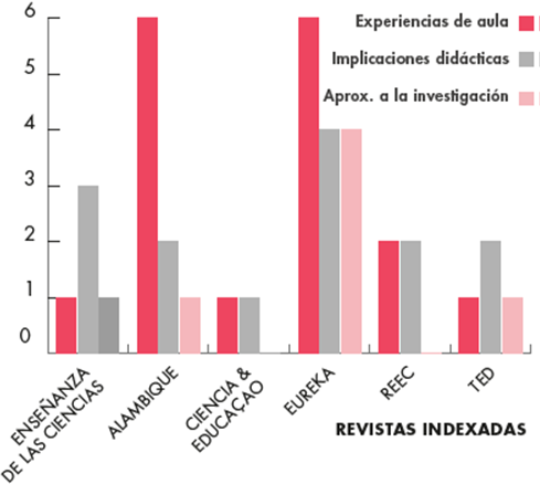Tendencias de TPL por art&iacute;culo