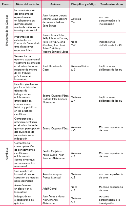 Art&iacute;culos sobre TPL seg&uacute;n disciplinas y tipologia