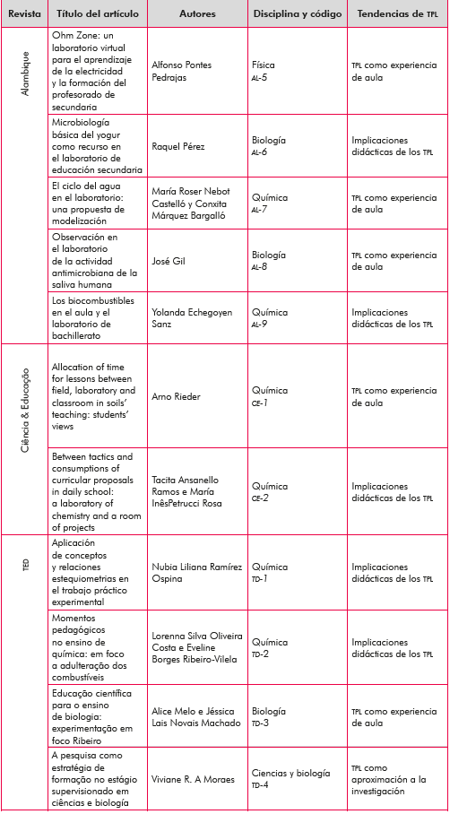 Art&iacute;culos sobre TPL seg&uacute;n disciplinas y tipologia
