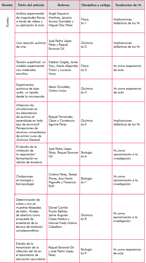 Art&iacute;culos sobre TPL seg&uacute;n disciplinas y tipologia