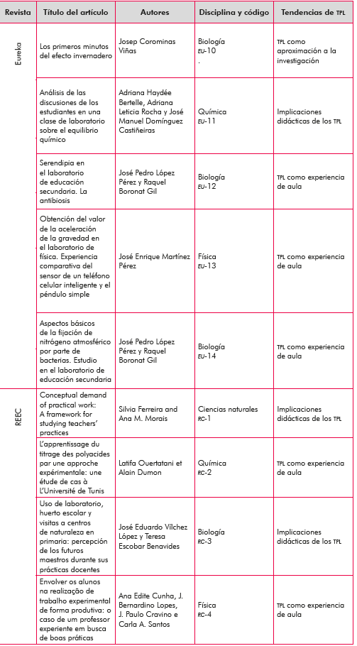 Art&iacute;culos sobre TPL seg&uacute;n disciplinas y tipologia