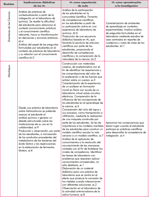 Descriptores en la clasificaci&oacute;n de TPL por tendencias de abordaje.