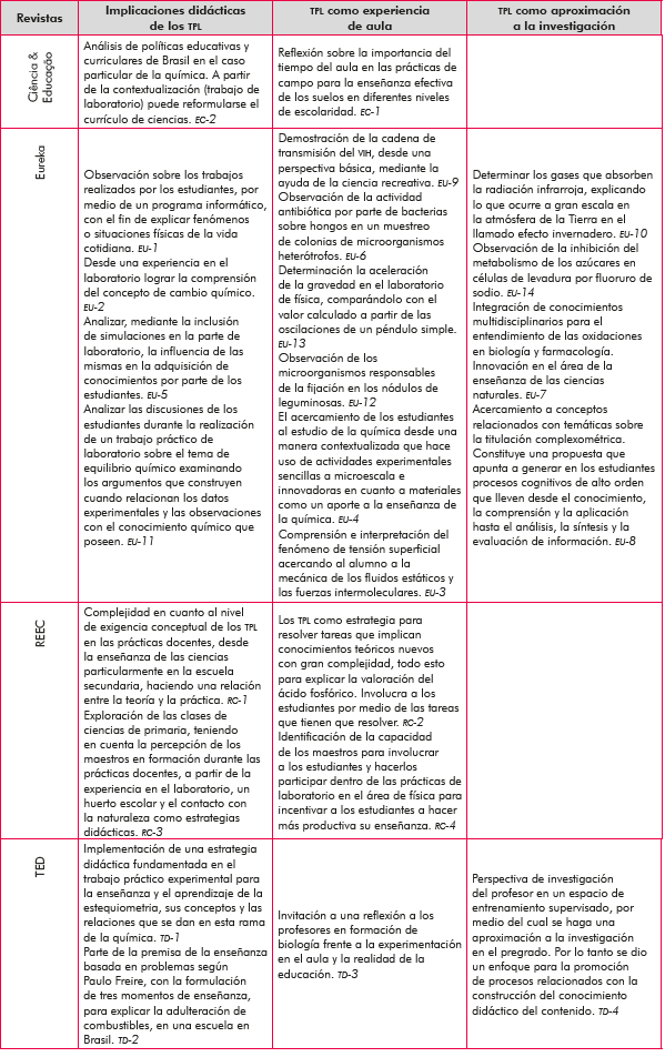 Descriptores en la clasificaci&oacute;n de TPL por tendencias de abordaje.