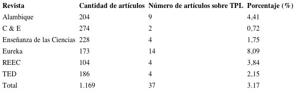 Publicaciones sobre TPL en revistas especializadas