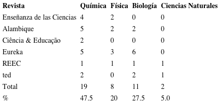 Cantidad de art&iacute;culos sobre TPL por disciplina