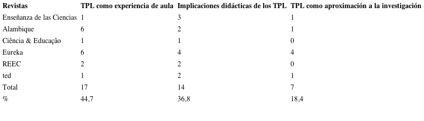 Art&iacute;culos sobre TPL por tendencias