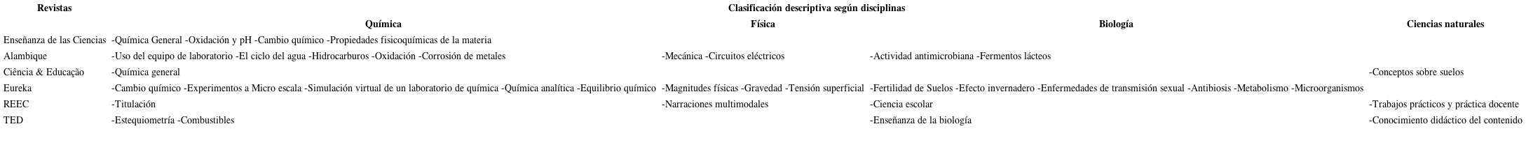 Descriptores de &aacute;reas y tem&aacute;ticas abordadas en la clasificaci&oacute;n de TPL por disciplinas.