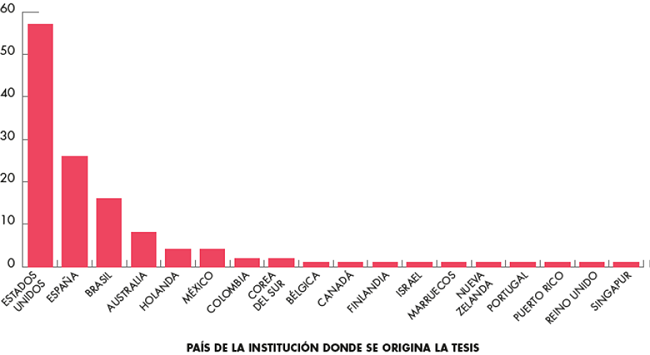 Cantidad de tesis por país de la institución