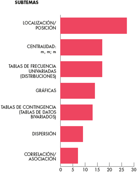 Cantidad de tesis por subtema de estadística descriptiva