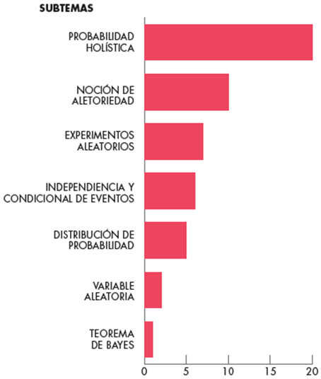 Cantidad de tesis por subtemas de probabilidad