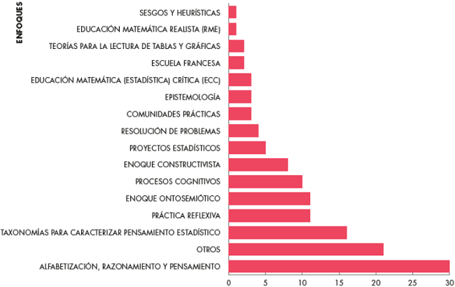 Cantidad de tesis por enfoque