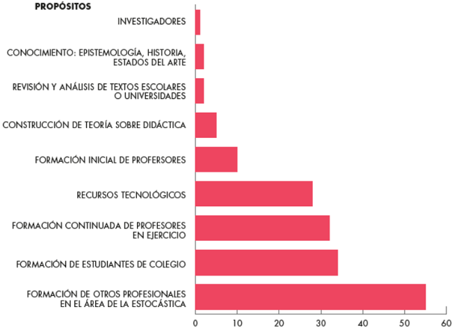 Cantidad de tesis por propósito