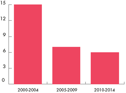 Cantidad de tesis que incorporan recursos tecnológicos
