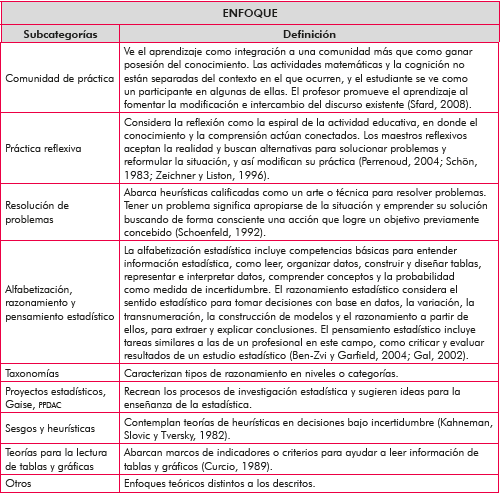 Definición de las subcategorías de la categoría Enfoque