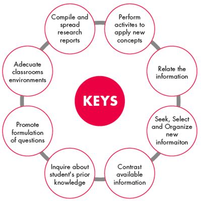 Keys to design experiences with the OR framework.