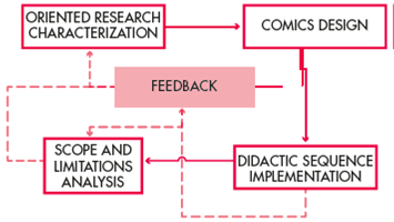 Stages of innovation work plan.