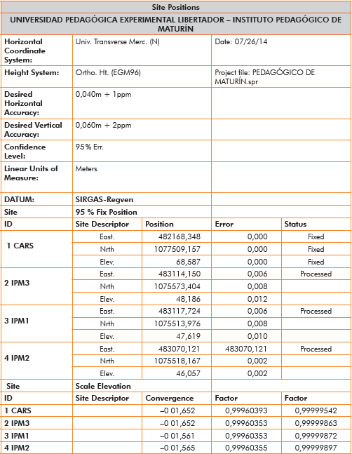 Reporte del procesamiento utilizando el software Astech Solution de los puntos medidos.
