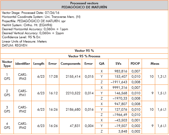 Reporte del procesamiento utilizando el software Astech Solution de los puntos medidos, donde se muestran los vectores medidos, la calidad de las mediciones y la diluci&oacute;n en la precisi&oacute;n de la geometr&iacute;a satelital.