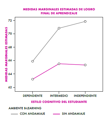 Efecto de ambiente combinado sobre el logro de aprendizaje.