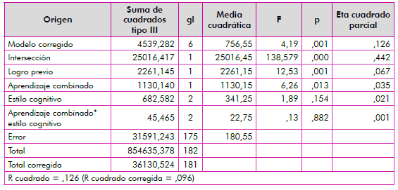 Resultados del an&aacute;lisis factorial de covarianza de logro de aprendizaje por ambiente combinado y estilo cognitivo