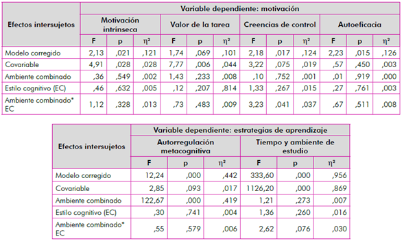 Resultados de los an&aacute;lisis de covarianza de seis subcategor&iacute;as del MSLQ