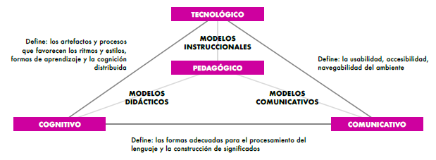 Componente para el modelamiento de Ambientes Virtuales de Aprendizaje