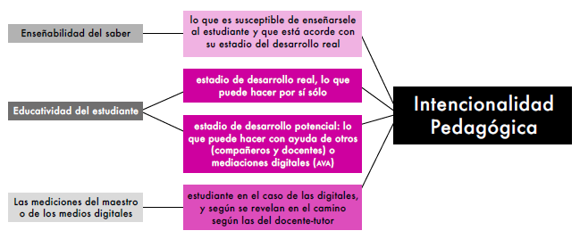 Componentes pedag&oacute;gicos para la definici&oacute;n de intencionalidades pedag&oacute;gicas