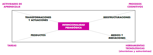 Relaci&oacute;n de cada componente con la intencionalidad pedag&oacute;gica
