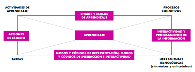 Relaciones entre los componentes, actividades, tareas, herramientas digitales y procesos cognitivos