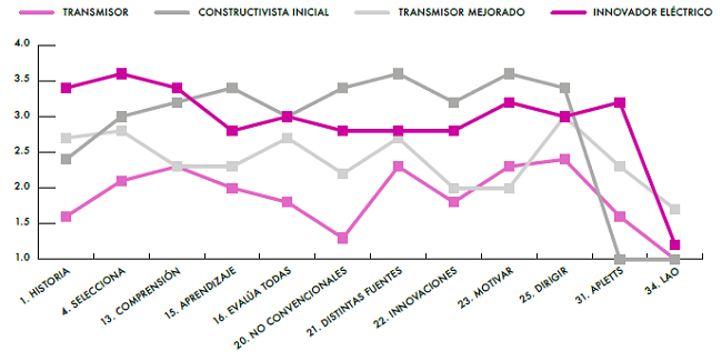 Separaci&oacute;n de la muestra en cuatro cl&uacute;steres