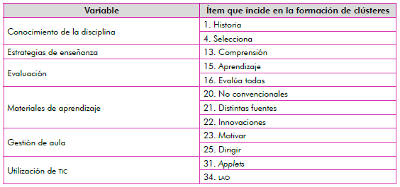 Items relevantes para la formaci&oacute;n de cl&uacute;steres, seg&uacute;n variable a la que refieren