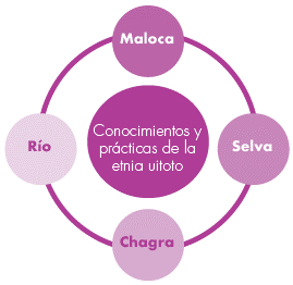 Escenarios de aprendizaje de la cultura uitoto-muruy.