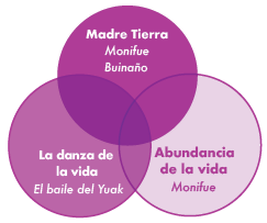 Concepciones de biodiversidad desde un nombrar propio.