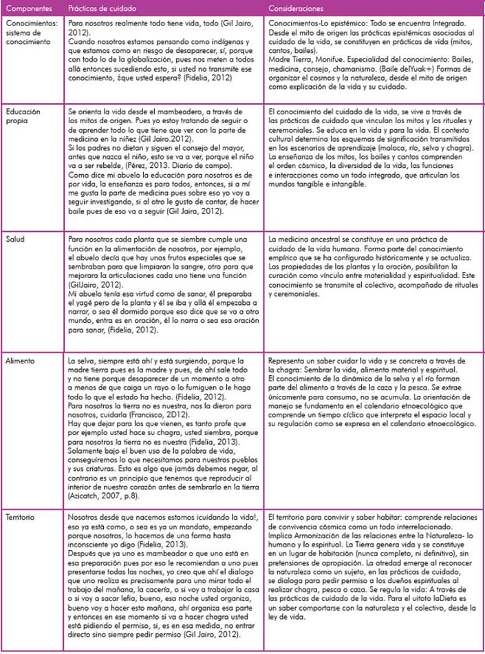 Prácticas de cuidado del pueblo uitoto.