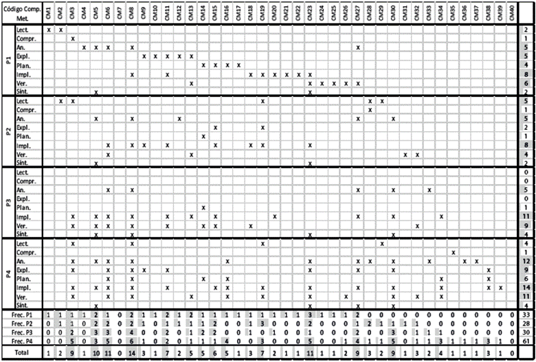 Comportamientos exhibidos por Caro y Paul.