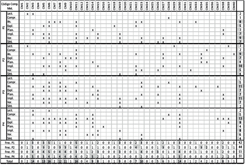 Comportamientos exhibidos por Ana y Juan.