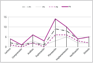 Frecuencia de episodios Caro y Paul. PI, P2, P3 y P4 son los problemas propuestos.