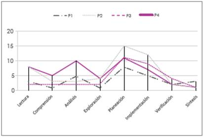 Frecuencia de episodios Ana y Juan. P1, P2, P3 y P4 son los problemas propuestos.
