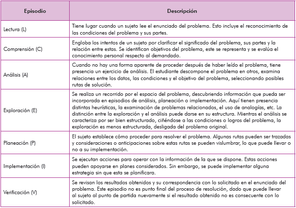 Descripci&oacute;n de episodios resoluci&oacute;n de problemas.