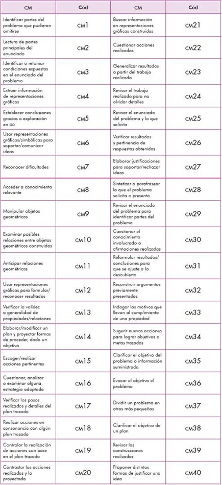 Codificaci&oacute;n de comportamientos metacognitivos.