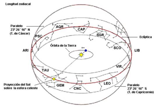 Ecl&iacute;ptica y constelaciones del zod&iacute;aco