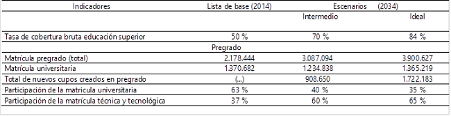 Escenarios de cobertura 2034