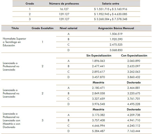 Número de docentes y remuneración salarial