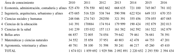 Matrícula por área de conocimiento
