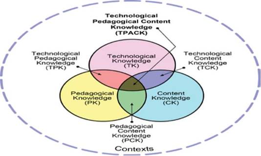 The technological pedagogical content knowledge framework.