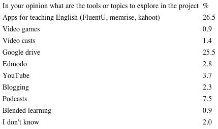 Tools/topics suggested by teachers