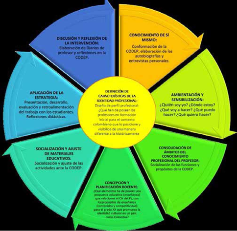 Modelo de intervenci&oacute;n docente.